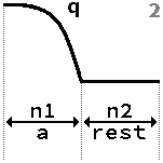 The gradient profile of refractive index